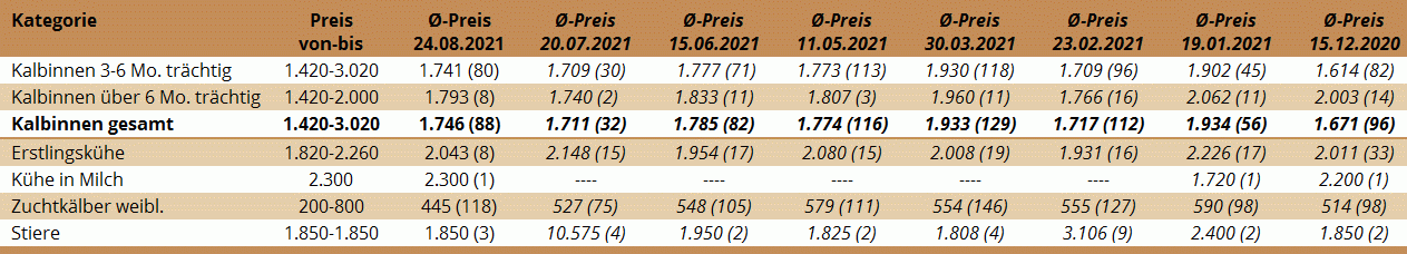 Preisstatistik Zuchtrinderversteigerung Ried am 24. August 2021