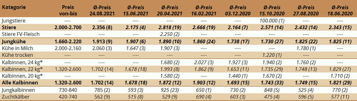 Preisstatistik Zuchtrinderversteigerung St. Donat am 24.08.2021