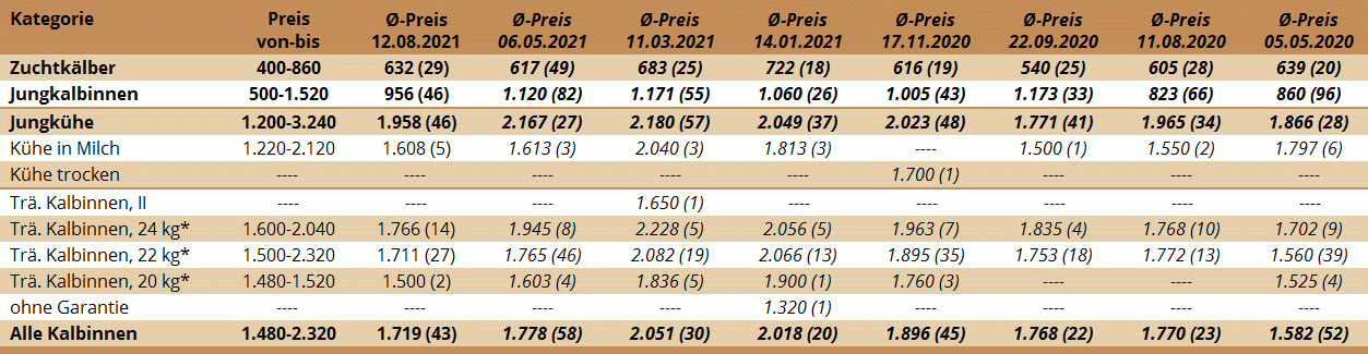 Preisstatistik Zuchtrinderversteigerung Traboch am 12. August 2021