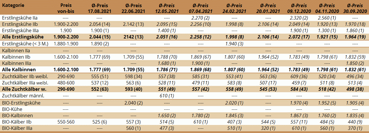 Preisstatistik Zuchtrinderversteigerung Zwettl am 17. August 2021