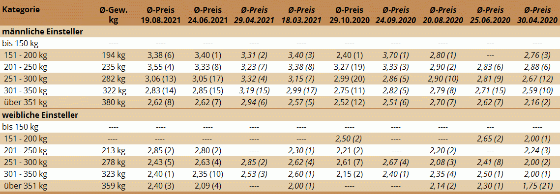 Preisstatistik Einsteller-Markt Maria Neustift am 19.8.2021