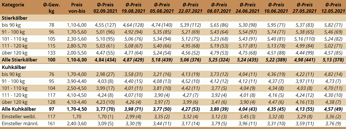 Preisstatistik Kälbermarkt Bergland am 2. September 2021