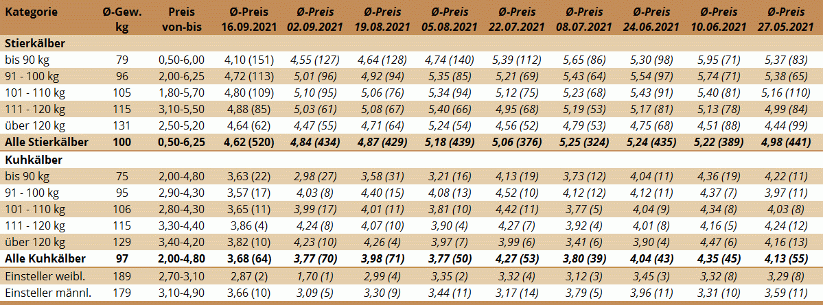 Preisstatistik Kälbermarkt Bergland am 16. September 2021