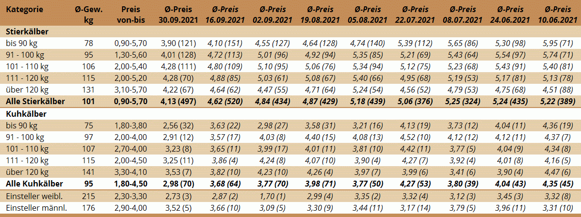 Preisstatistik Kälbermarkt Bergland am 30. September 2021