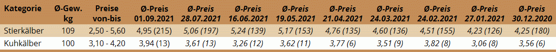 Durchschnittspreise der Kälberversteigerung in Freistadt am 1. September 2021
