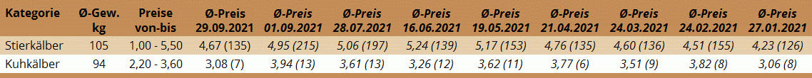 Durchschnittspreise der Kälberversteigerung in Freistadt am 29. September 2021