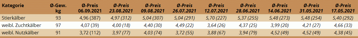 Preisstatistik Kälbermarkt Regau am 6. September 2021