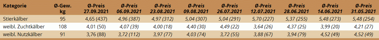 Preisstatistik Kälbermarkt Regau am 27. September 2021