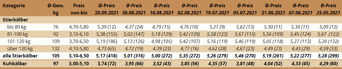 Preisstatistik Kälbermarkt Ried am 20. September 2021