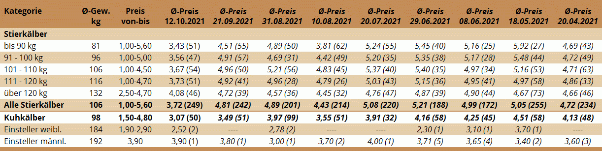 Preisstatistik Kälbermarkt Zwettl am 12. Oktober 2021