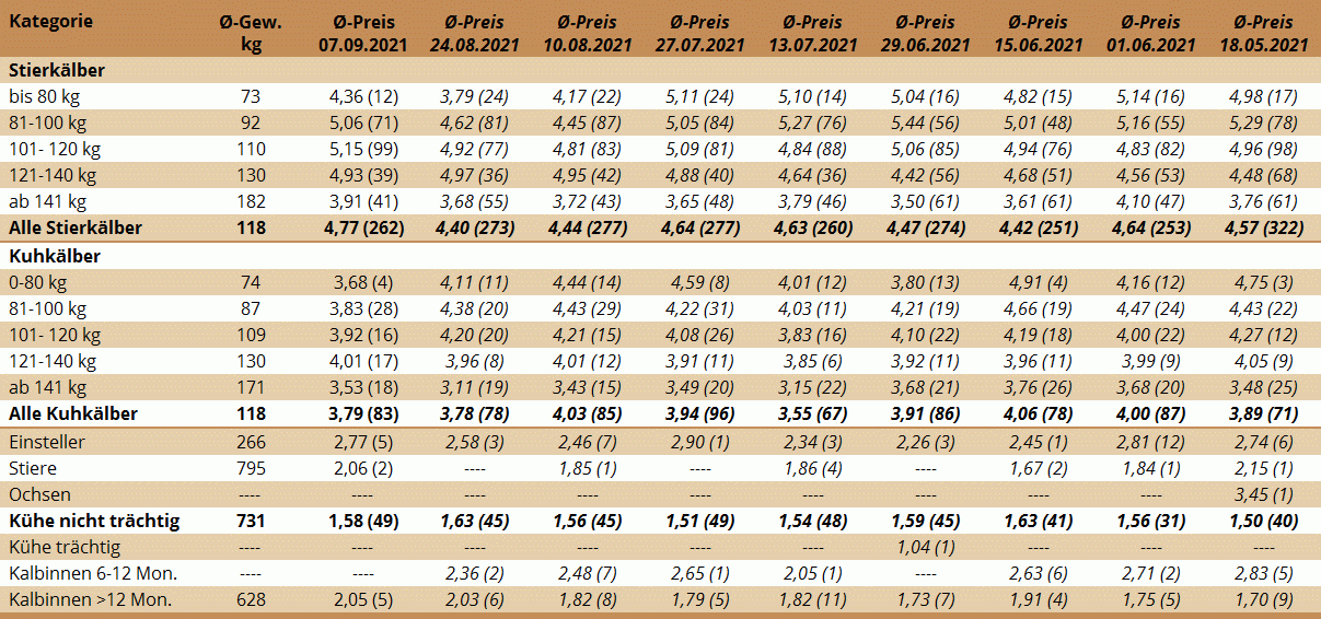 Preisstatistik Nutzrindermarkt Greinbach am 7. September 2021