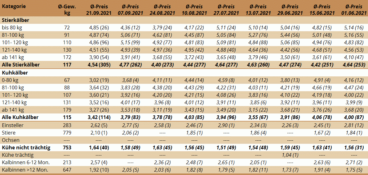 Preisstatistik Nutzrindermarkt Greinbach am 21. September 2021