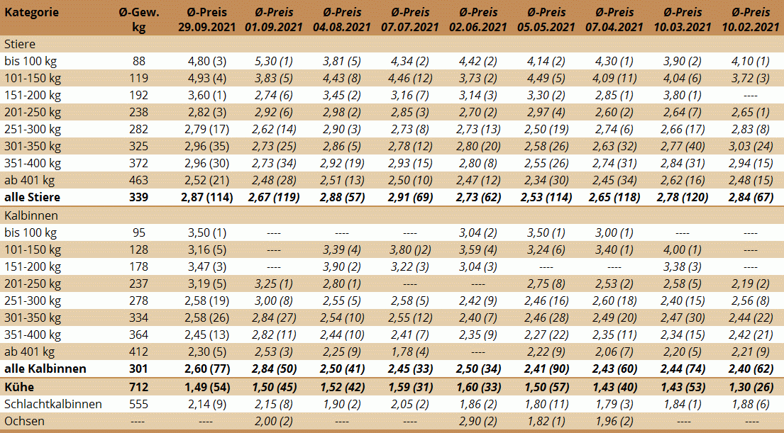 Preisstatistik Nutzrindermarkt St. Donat am 29. September 2021