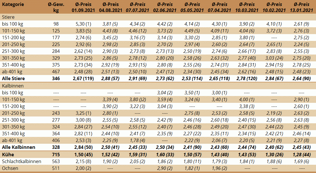 Preisstatistik Nutzrindermarkt St. Donat am 1. September 2021