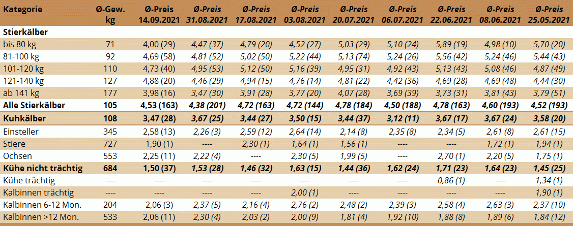 Preisstatistik Nutzrindermarkt Traboch am 14. September 2021