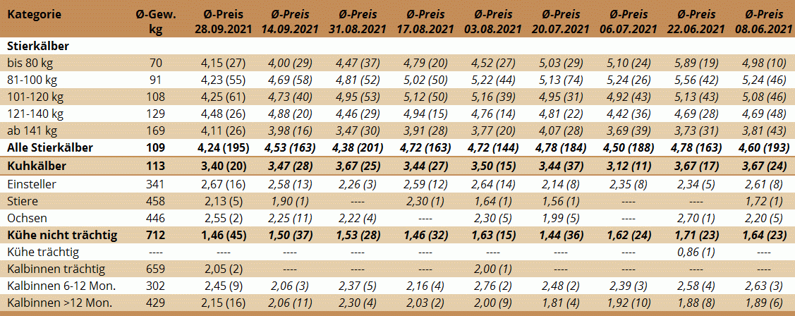 Preisstatistik Nutzrindermarkt Traboch am 28. September 2021