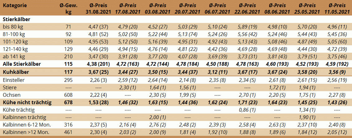 Preisstatistik Nutzrindermarkt Traboch am 31. August 2021