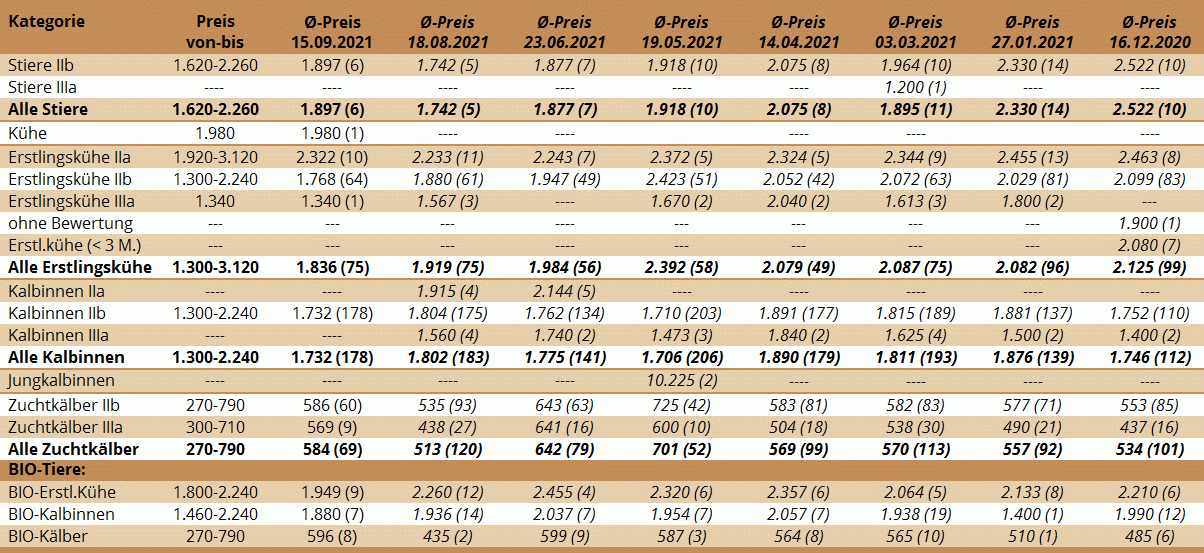 Preisstatistik Zuchtrinderversteigerung Bergland am