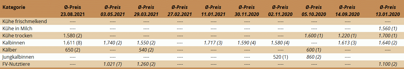 Preisstatistik ZV Dornbirn vom 23. August 2021