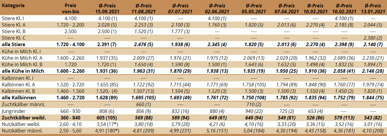 Preisstatistik der Zuchtrinderversteigerung in Freistadt am 15. September 2021