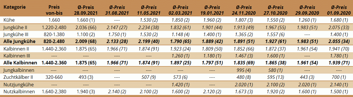 Preisstatistik Zuchtrinderversteigerung Lienz am 28.9.2021