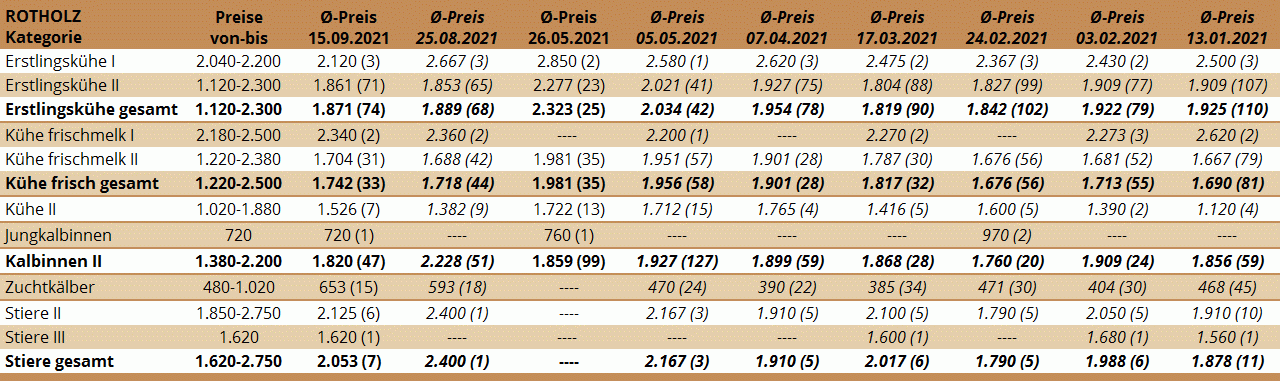 Preisstatistik Zuchtrinderversteigerung Rotholz am 15. September 2021