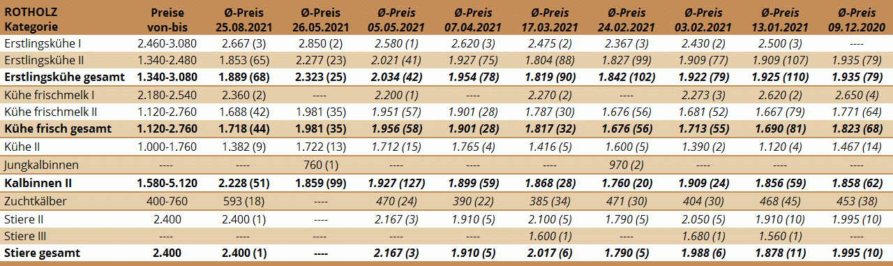 Preisstatistik Zuchtrinderversteigerung Rotholz am 25. August 2021