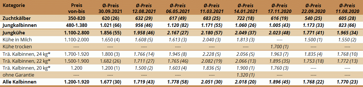 Preisstatistik Zuchtrinderversteigerung Traboch am 30. September 2021