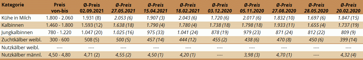 Preisstatistik Zuchtrinderversteigerung Wels am 2. September 2021