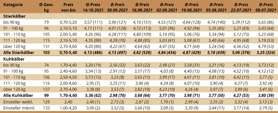 Preisstatistik Kälbermarkt Bergland am 14. Oktober 2021