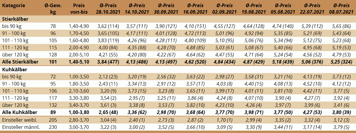 Preisstatistik Kälbermarkt Bergland am 28. Oktober 2021