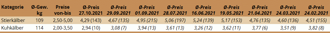 KM Freistadt 27.10.2021