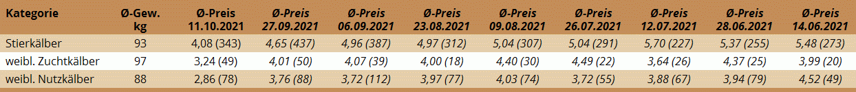 Preisstatistik Kälbermarkt Regau am 11. Oktober 2021