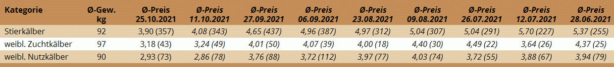 Preisstatistik Kälbermarkt Regau am 25. Oktober 2021