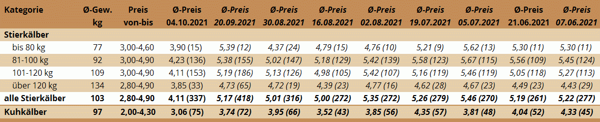 Preisstatistik Kälbermarkt Ried am 4. Oktober 2021