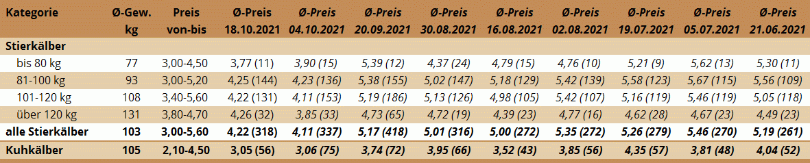 Preisstatistik Kälbermarkt Ried am 18. Oktober 2021