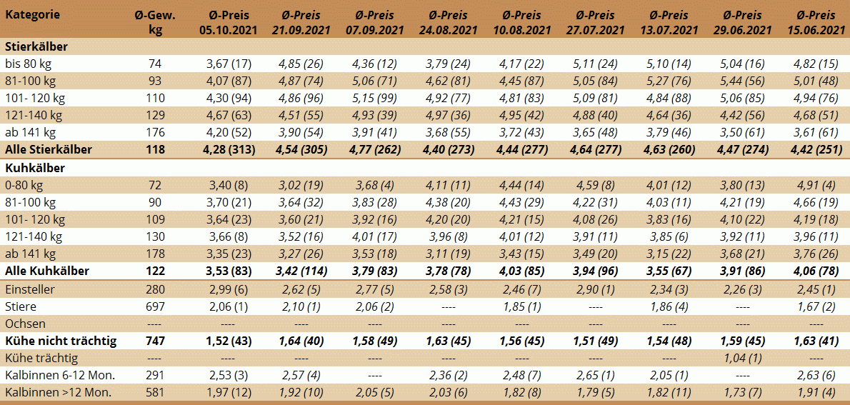 Preisstatistik Nutzrindermarkt Greinbach am 5. Oktober 2021