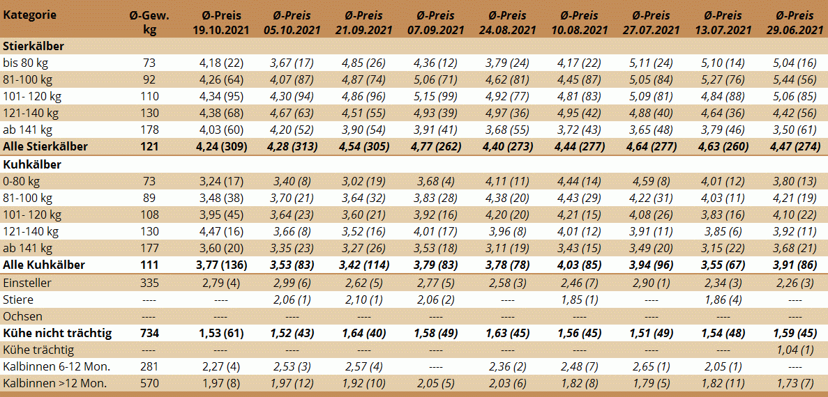 Preisstatistik Nutzrindermarkt Greinbach am 19. Oktober 2021