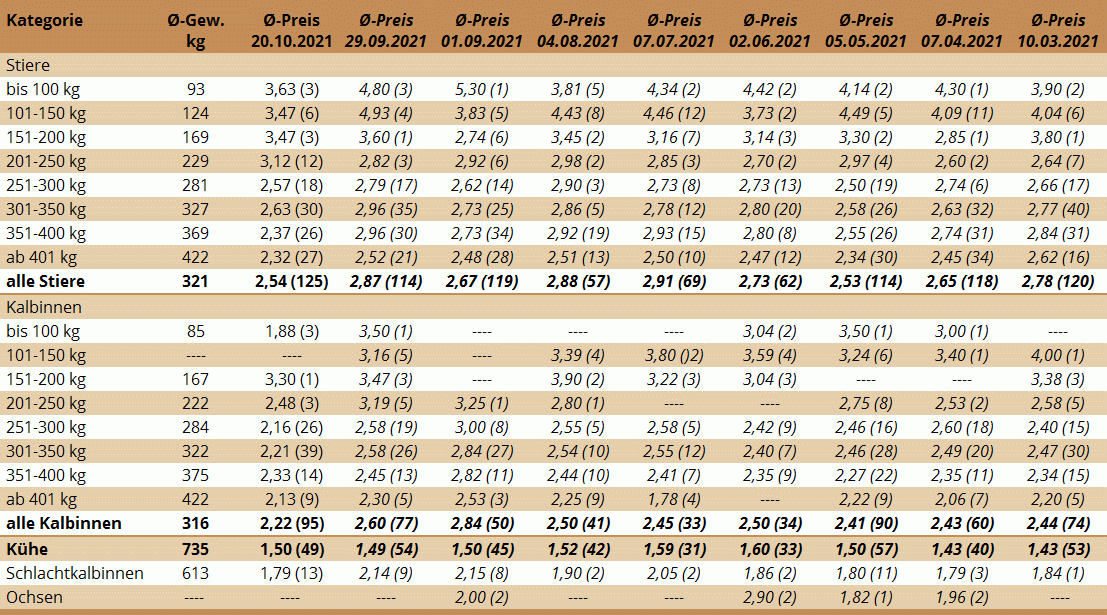 Preisstatistik Nutzrindermarkt St. Donat am 20. Oktober 2021