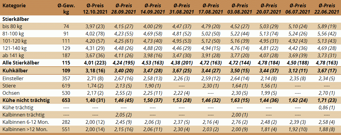 Preisstatistik Nutzrindermarkt Traboch am 12. Oktober 2021