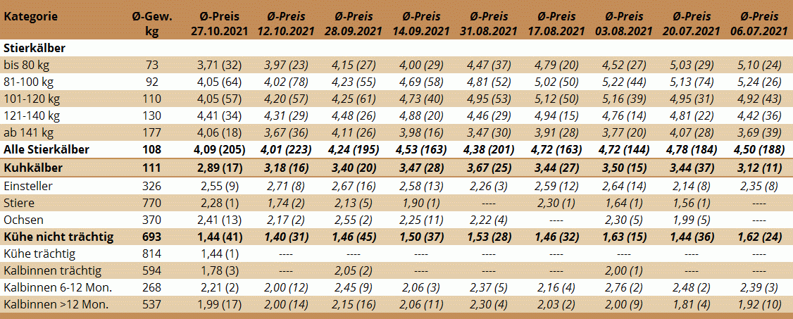 Preisstatistik Nutzrindermarkt Traboch am 27. Oktober 2021