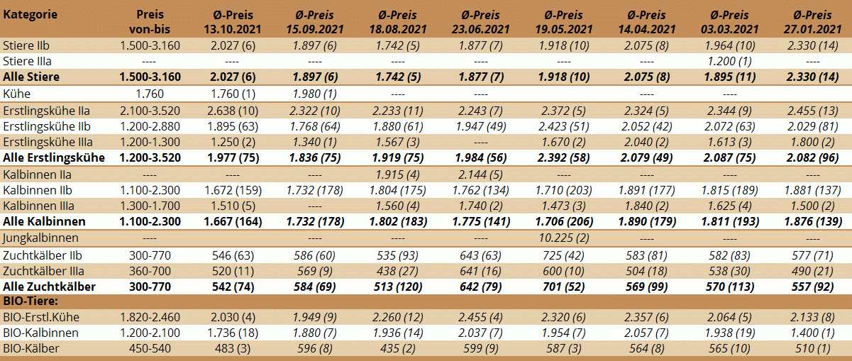 Preisstatistik Zuchtrinderversteigerung Bergland am 13. Oktober 2021