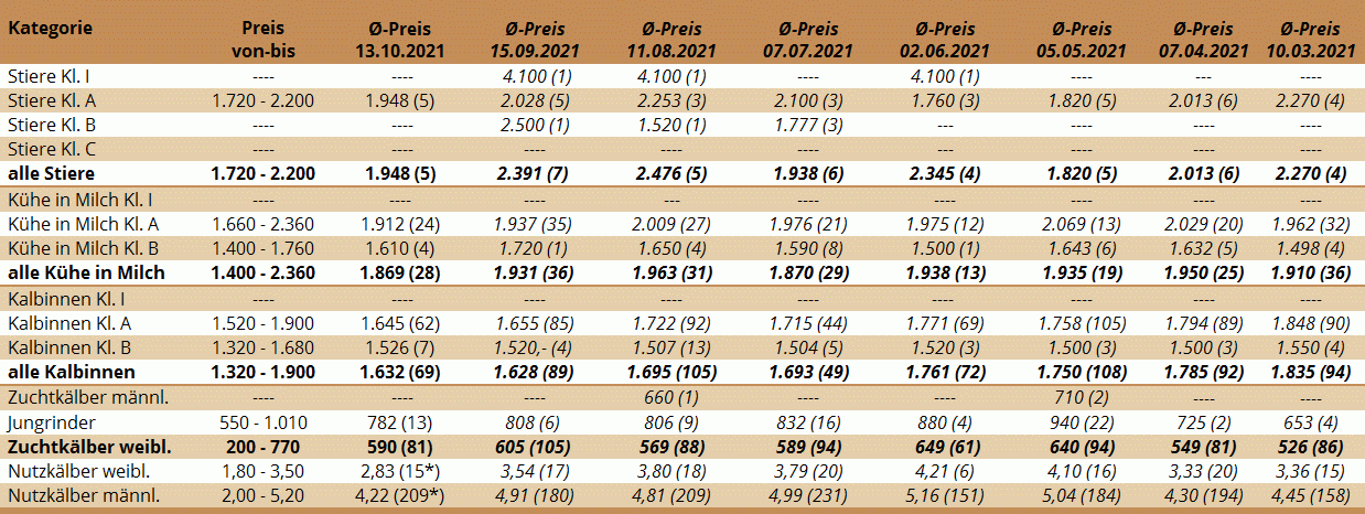 Preisstatistik der Zuchtrinderversteigerung in Freistadt am 13. Oktober 2021