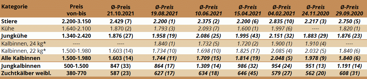 Preisstatistik Zuchtrinderversteigerung Greinbach am 21. Oktober 2021