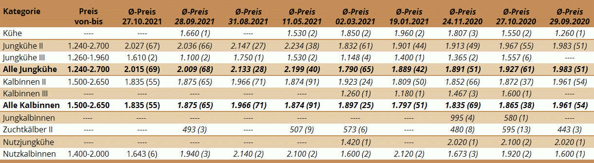 Preisstatistik Zuchtrinderversteigerung Lienz am 27.10.2021