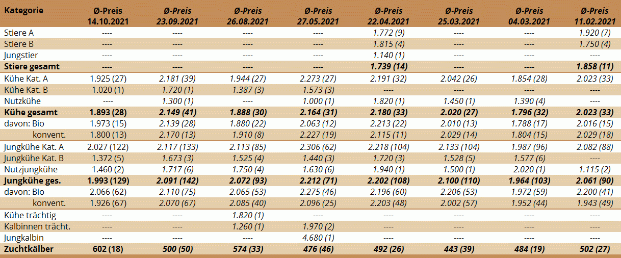 Preisstatistik Zuchtrinderversteigerung Maishofen am 14. Oktober 2021