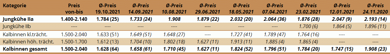 Preisstatistik Zuchtrinderversteigerung Regau am 20. Oktober 2021