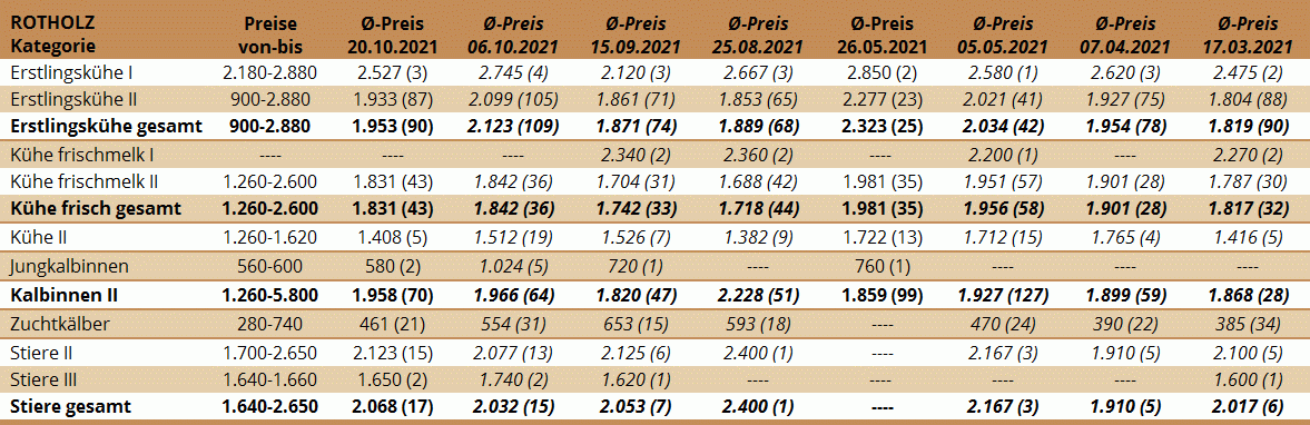 Preisstatistik Zuchtrinderversteigerung Rotholz am 20. Oktober 2021