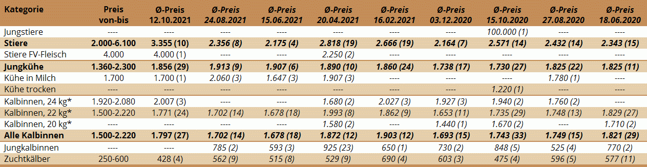 Preisstatistik Zuchtrinderversteigerung St. Donat am 7.12.2021