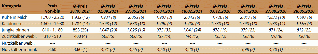 Preisstatistik Zuchtrinderversteigerung Wels am 28. Oktober 2021